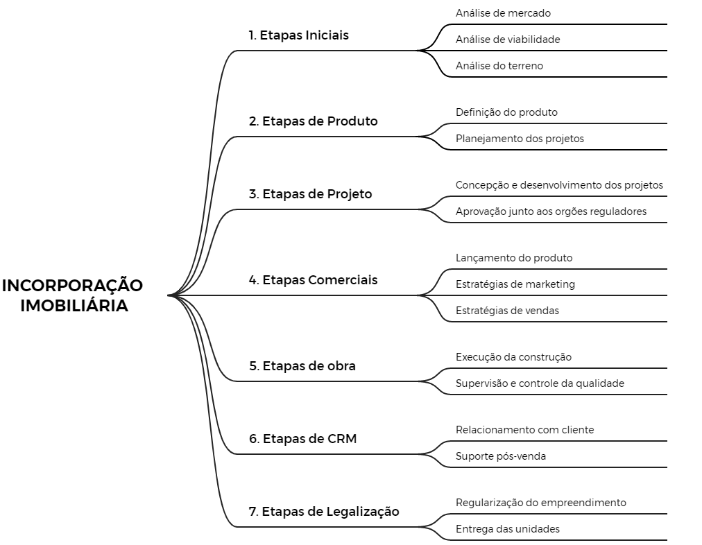 Etapas da incorporação imobiliária 