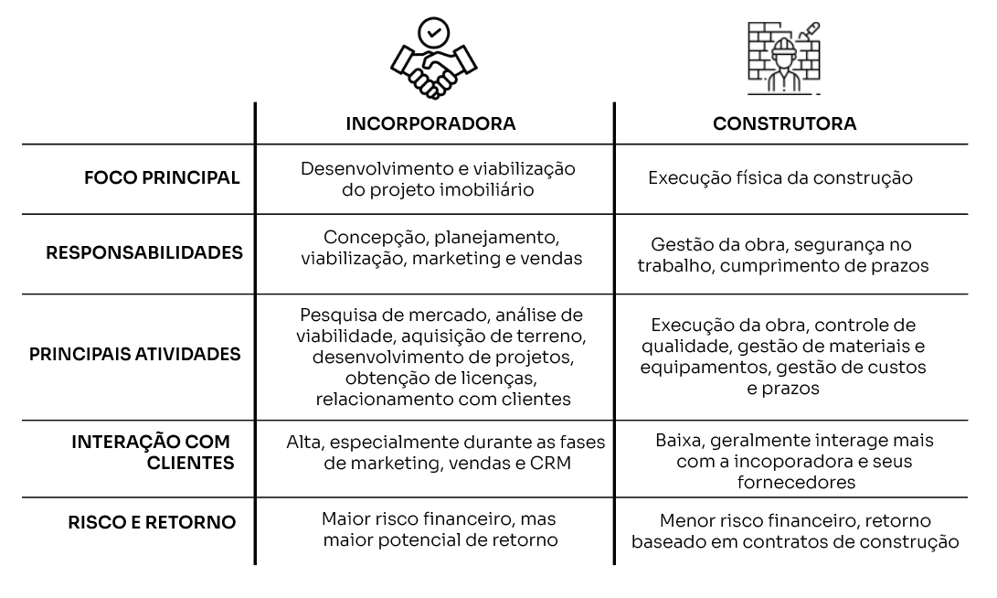 Diferença entre construtora e incorporadora 